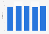 Italy: percentage of Italian book publishers in Apulia 2007-2013