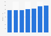 Net sales of Atria 2015-2018