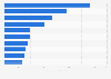 Number of trucks in fleets - American companies