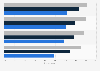 Public opinion on media companies using personal preferences worldwide 2017, by age