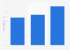 Research and development expenditure by DAE in India 2011-2015
