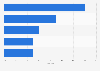 Performance issues of iOS devices worldwide 2017
