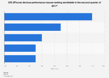 Performance issues of iOS devices worldwide 2017