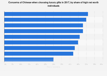 Concerns while choosing luxury gifts China 2017 by share of HNWIs
