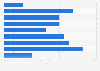 Distribution of the streaming consumption Australia 2016, by time of the day