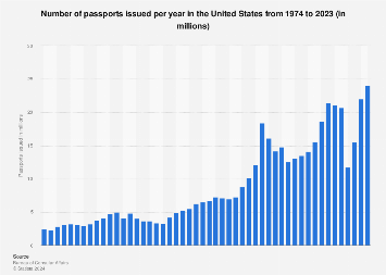 Passports issued per year in the United States 1974-2017
