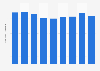 Rubber footwear stock quantity in Japan 2012-2017