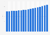 Poland: house price index Q1 2016-Q2 2018