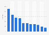 Increase in streaming of Justin Timberlake songs after Super Bowl 2018