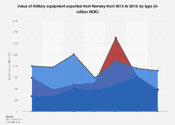 Export value of military equipment from Norway 2013-2017, by type