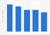 E-mail marketing ROI rating according to marketers worldwide 2017, by industry