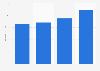 Italy: total spending on video 2013-2016