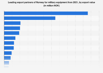 Leading export partners of Norway for military equipment 2013-2017, by export value