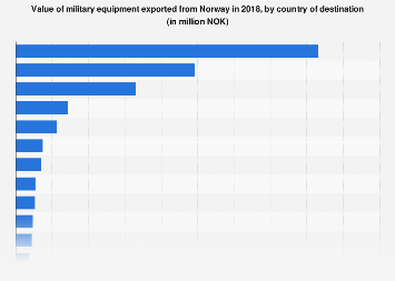 Export value of military equipment from Norway 2017, by country of destination