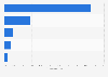 Facebook post engagement rates in New Zealand 2017 by post type