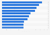 Top 10 primetime TV programs in the U.S. 2011