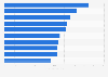 Top 10 primetime TV programs in the U.S. 2012