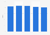 Peru: radio penetration 2016-2017