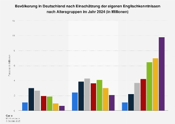 Umfrage in Deutschland zur Einschätzung der eigenen Englischkenntnisse 2017 (Alter)