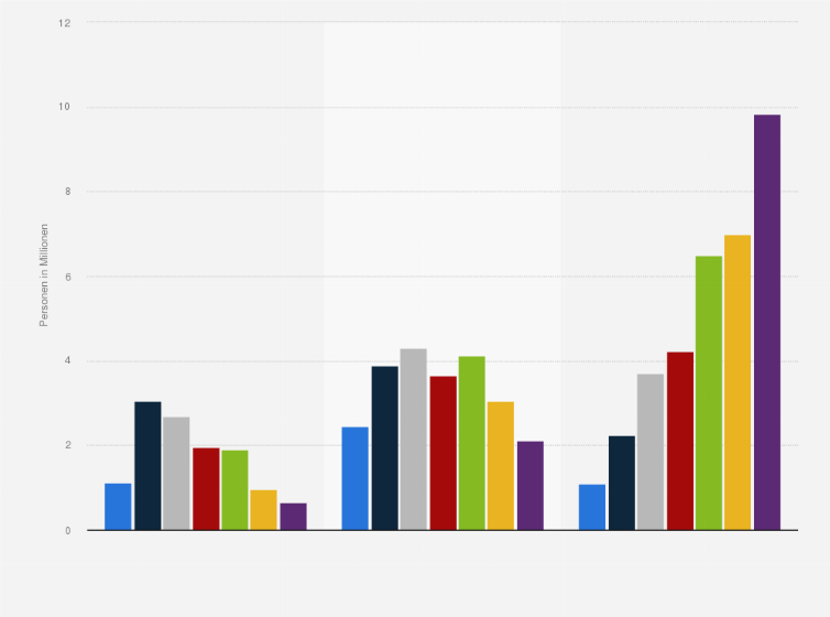 Statistik: Bevölkerung in Deutschland nach Einschätzung der eigenen Englischkenntnissen nach Altersgruppen im Jahr 2024 (in Millionen)