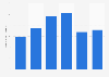 Number of Scherco motorcycle registrations in Italy 2013-2018