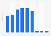Mexico: port of Mazatlán cargo throughput 2014-2018