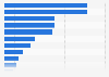Nigeria: social network penetration Q3 2017
