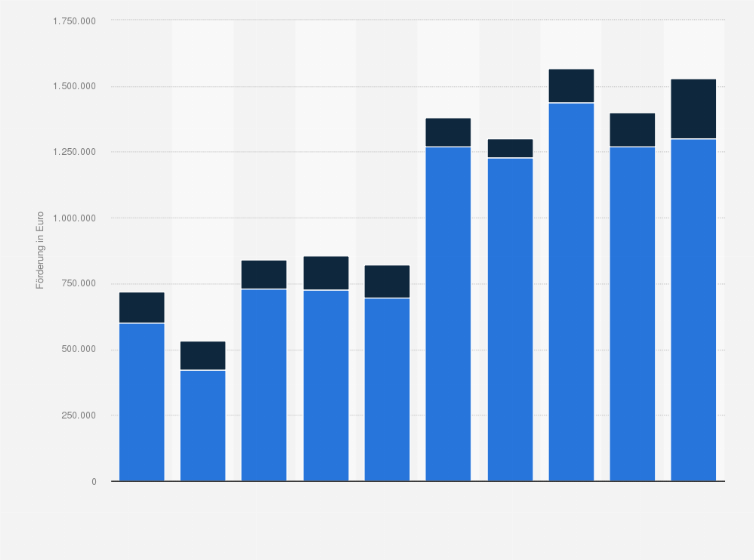 Statistik: Förderungen des Österreichischen Musikfonds für Produktionen und Tourneen von 2015 bis 2024 (in Euro)