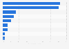 Italy: distribution of international tourist arrivals in Piedmont 2015