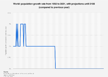 World: annual population growth 1950-2100| Statista