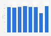 Tax-to-GDP ratio in Luxembourg 2000-2017