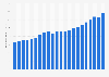 Total tax revenue of the Netherlands 2000-2017