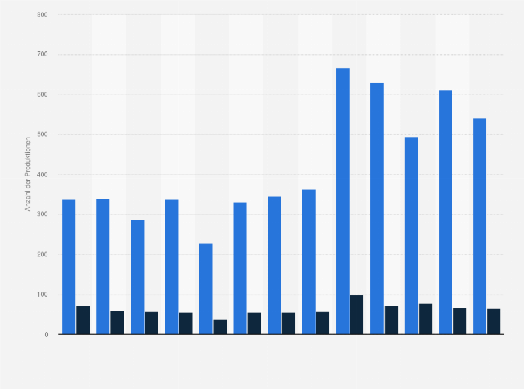 Statistik: Anzahl der Einreichungen und geförderten Produktionen beim Österreichischen Musikfonds von 2012 bis 2024