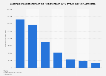 Leading coffee bar chains in the Netherlands 2016, by turnover