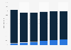 Global tablet shipments by device type 2015-2020