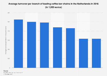 Average turnover per branch of leading coffee bar chains in the Netherlands 2016