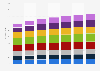 US tablet users by age group 2014-2020