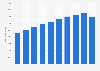 Qinghai's per capita consumer spending 2013-2015