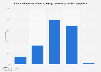 Part des Français qui retouchent leurs photos de voyages postées sur Instagram 2017