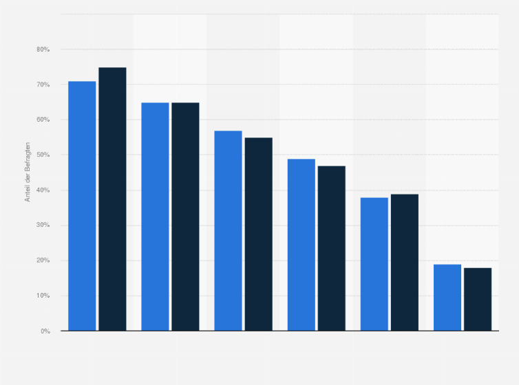 Statistik: Tägliche Nutzung elektronischer Geräte in der Schweiz in 2017 und 2019