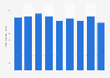 Steel bars stock volume in Japan 2012-2017