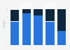 Share of adults who liked or disliked the Super Bowl LVI halftime show as of Febuary 2022, by generation