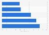 Annual resignation rate for organizations in India 2017 by position
