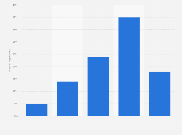 Statistic: Do you agree that the Italian society has gone too far in allowing people to dress and live as one sex even though they were born another?