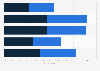 Interest in popular emerging technologies in China 2017, by generation