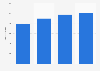 Italy: number of agriculture feedstock biogas plants 2012-2015