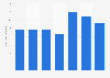Ripley: annual sales revenue 2011-2018