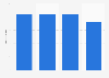 Italy: number of landfill biogas plants 2012-2015