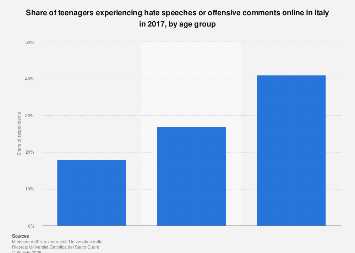 Italy: share of teenagers experiencing hate speeches online in 2017, by age group