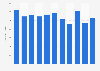 Number of children's book titles published in Finland 2007-2017